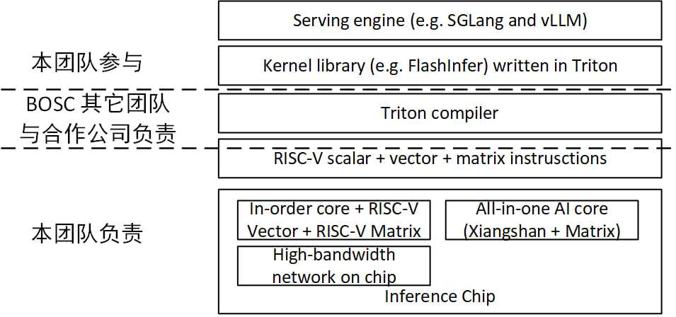 RISC-V sw/hw Stack for inference