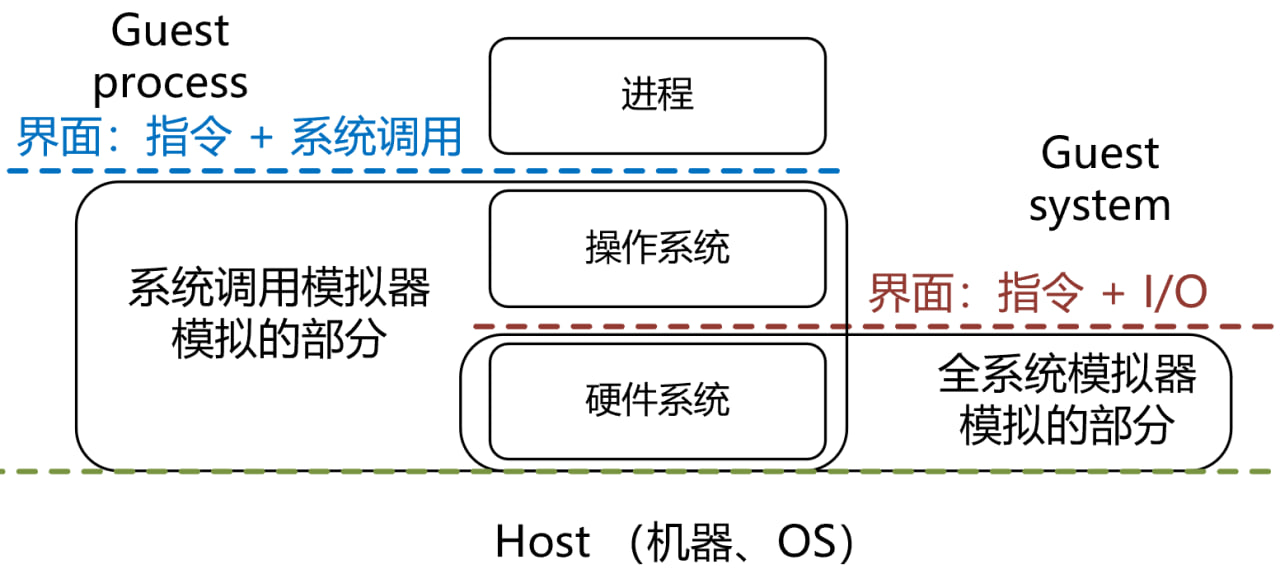 全系统与系统调用模拟